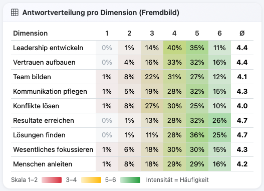 F360 Antwortverteilung pro Dimension