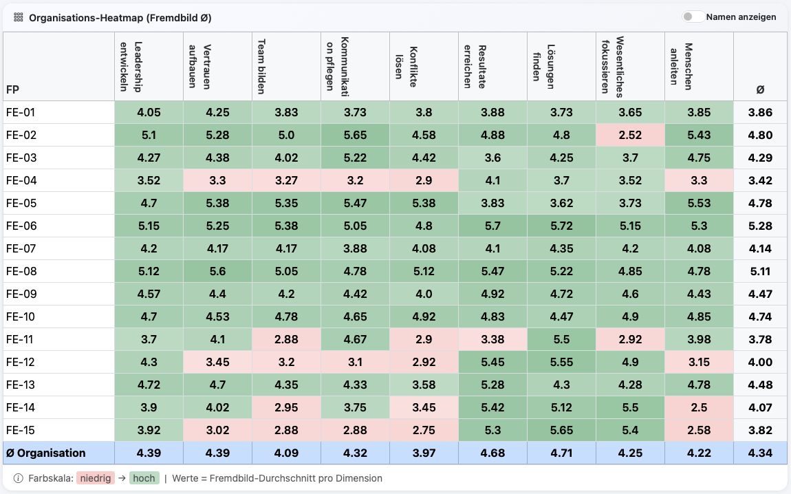 F360 Organisations-Heatmap