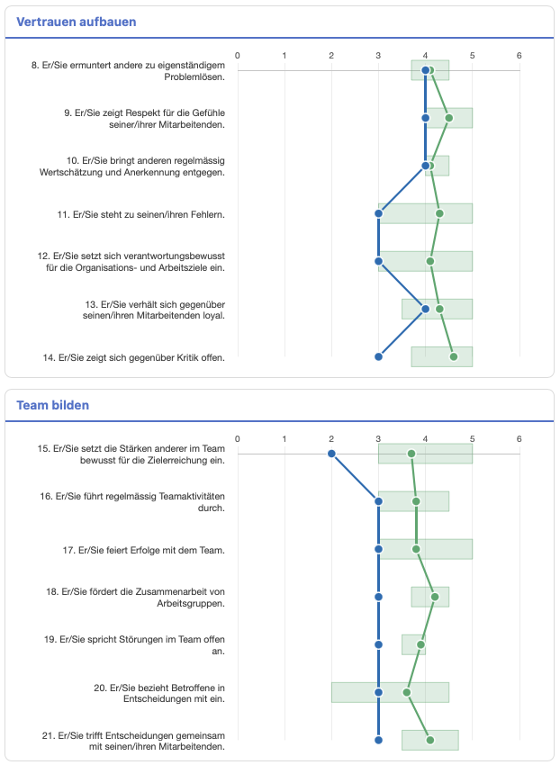 F360 Item-Details mit Boxplots
